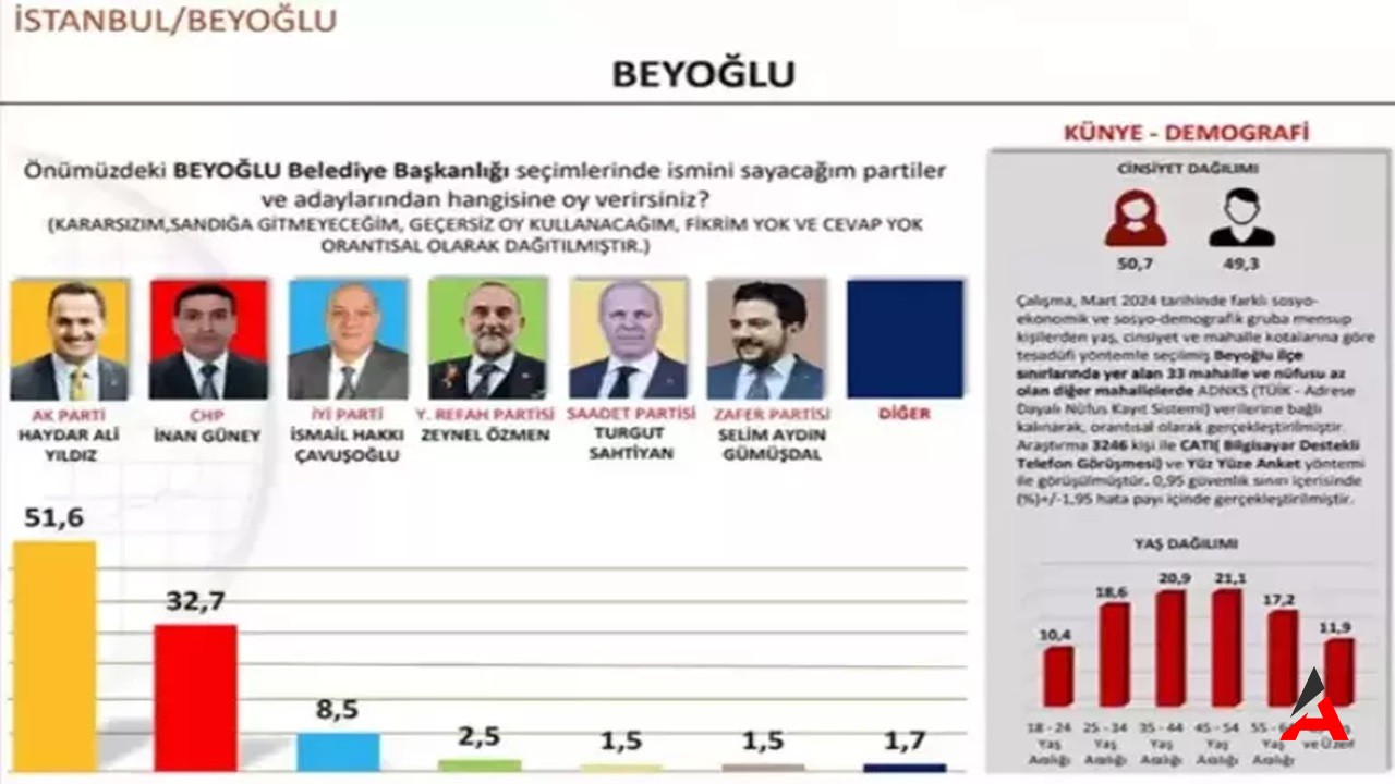 Sonar'dan İstanbul İlçeleri Yerel Seçim Anketii